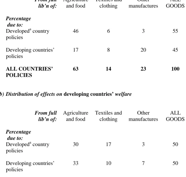 Table 4: Effects on economic welfare of full trade liberalization from different  groups of countries and products, 2015 