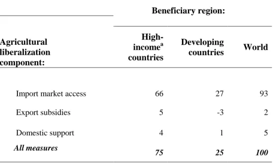 Table 5: Distribution of global welfare impacts of fully removing agricultural tariffs  and subsidies, 2001  (percent)                                                                      Beneficiary region:  Agricultural  liberalization  component:  High-