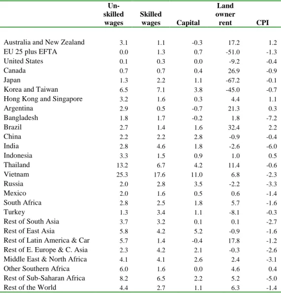 Table 6: Impacts of full global merchandise trade liberalization on real factor prices, 2015 a