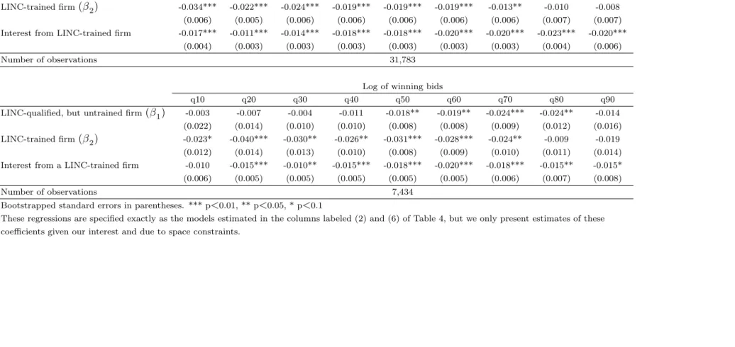 Table 5: Quantile Bid Regression Results