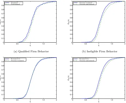 Figure 1: Relative Bid Distributions for n = 5