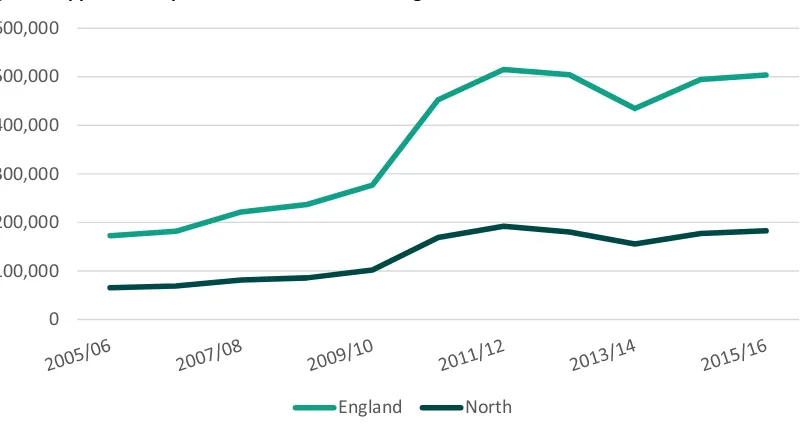 Figure 9: Apprenticeship starts 2005/06-2015/15, England and the North 