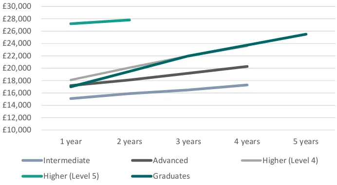 Figure 12: Median salaries at different career times for apprentices (by level) and graduates, England34