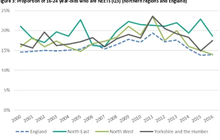 Figure 3: Proportion of 16-24 year-olds who are NEETs (Q3) (northern regions and England) 