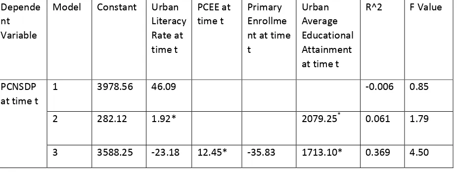 Table 2: Linear regression coefficients of PCNSDP on other variables for the urban sector 