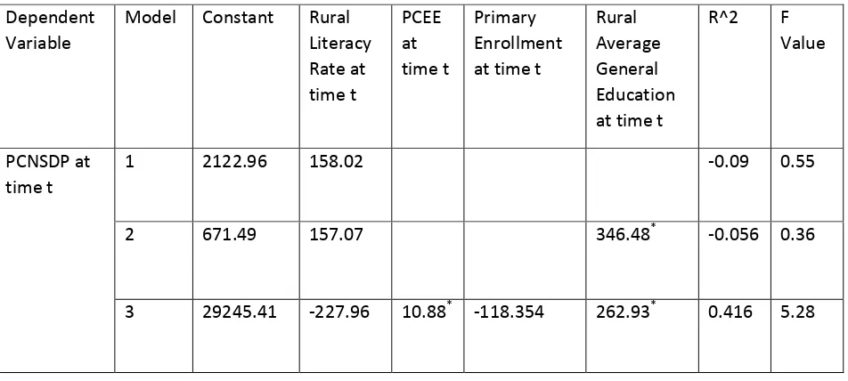 Table 10: Linear regression coefficients of income (PCNSDP) on other variables for the rural 