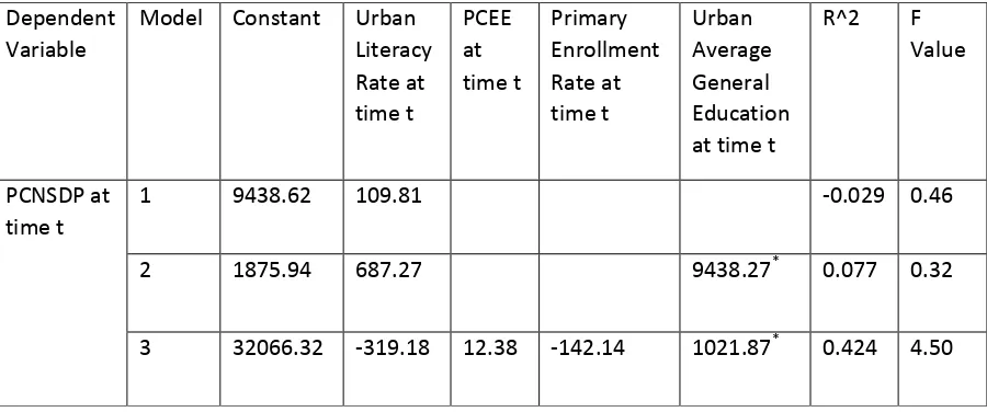 Table 11: Linear regression coefficients of PCNSDP on other variables for the urban sector 