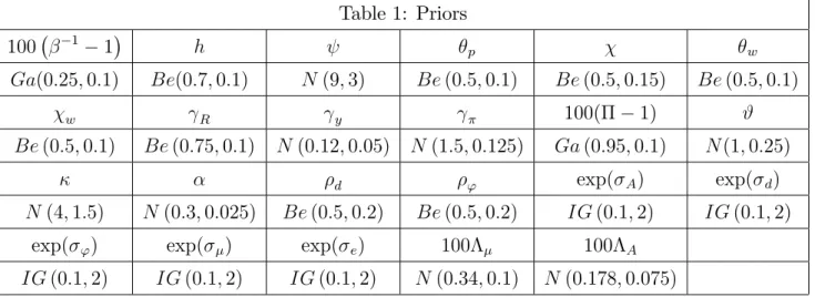 Table 1: Priors 100 1 1 h p w Ga(0:25; 0:1) Be(0:7; 0:1) N (9; 3) Be (0:5; 0:1) Be (0:5; 0:15) Be (0:5; 0:1) w R y 100( 1) # Be (0:5; 0:1) Be (0:75; 0:1) N (0:12; 0:05) N (1:5; 0:125) Ga (0:95; 0:1) N (1; 0:25) d ' exp( A ) exp( d ) N (4; 1:5) N (0:3; 0:02