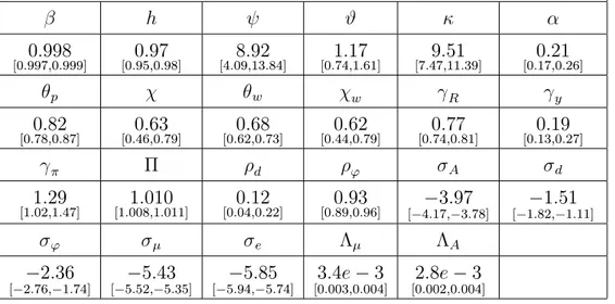 Table 2: Fixed Parameters