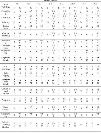 Table 1: The frequency and percentage of each task type in the target textbooks 