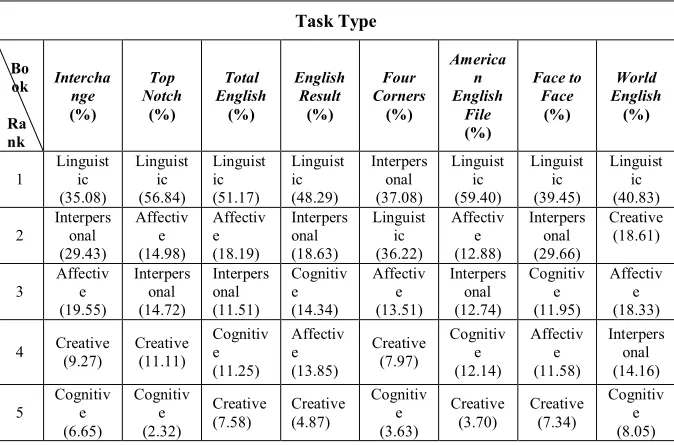 Table 2: The ranking of macro task types in each textbook 