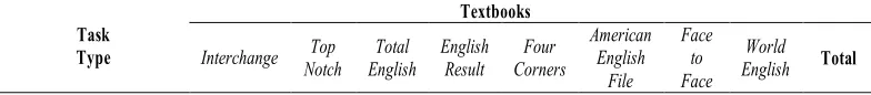 Table 3: Frequencies, percentages and Std. Residuals of tasks by textbooks 