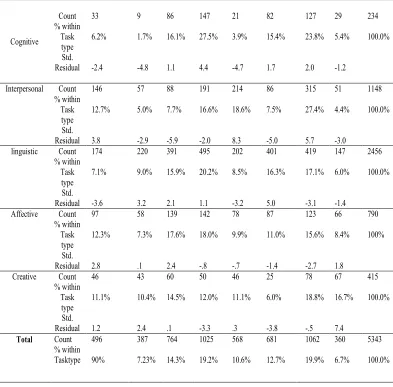 Table 4: Chi-Square results for the difference of the frequency of task types in the target textbooks 