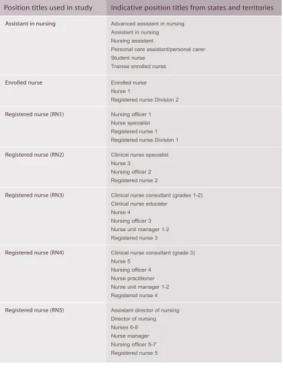 Table 1: Definition of position titles used in the study4
