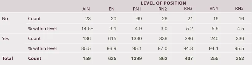 Table 17: English as first language and level of position