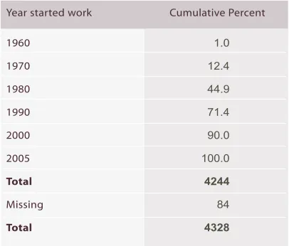 Table 20: Frequencies of year started work