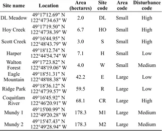 Table 1. Ground beetle collection sites in Coquitlam, British Columbia, 2008 