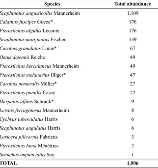 Table 3. Indicator species analysis by disturbance level for 2008 ground beetle survey