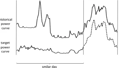 Figure 1. Schematic diagram of similar day prediction. 