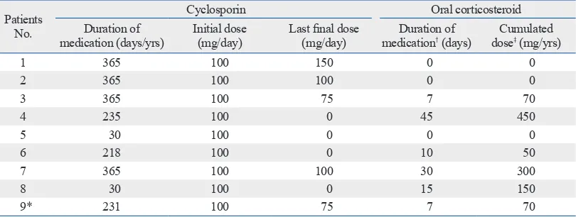 Table 2. Dosage and Duration of Medications with Oral Cyclosporin and Oral Corticosteroids in 9 Patients with Severe Atopic Dermatitis Who Received the Combined Treatment with Subcutaneous Allergen Immunothera-py and Cyclosporin for 12 Months