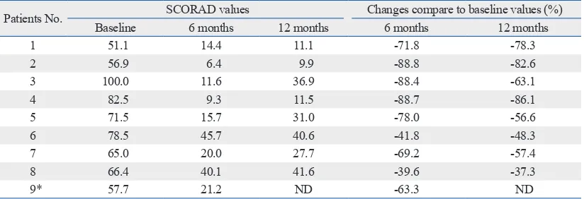 Table 3. Change in Clinical Severity of Atopic Dermatitis (SCORAD Values) Measured at 6 and 12 Months in Comparison with the Values at Baseline in Patients with Severe Atopic Dermatitis Who Received the Com-bined Treatment with Subcutaneous Allergen Immunotherapy and Cyclosporin for 12 Months