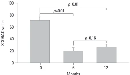 Fig. 1. Change in clinical severity of atopic dermatitis (SCORAD values) be-fore and after combined treatment with subcutaneous allergen immuno-therapy and cyclosporin for 12 months in 8 patients with severe atopic der-matitis