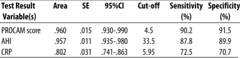 Table-3: Comparison of the ROC plots of different parameters with respect totheir ability to reflect significant differences in the AUCs for CAD inOSA patients.