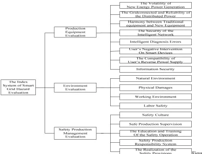 Figure 1. the Index System of Smart Grid Hazard Evaluation. 