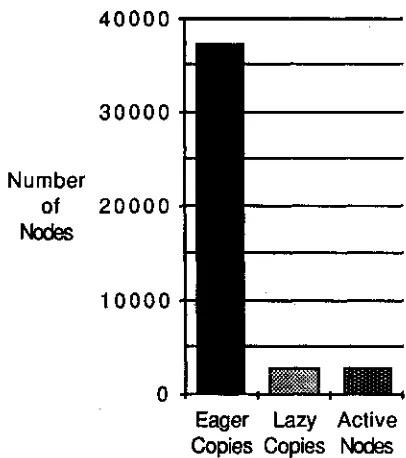 Figure 8. Comparison Lazy Unification 