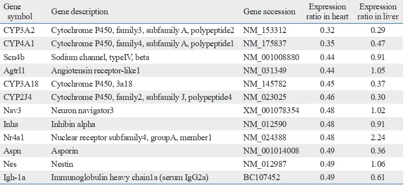 Table 5. Genes Repressed in the Heart and Their Expression Ratios after Acetaminophen Treatment