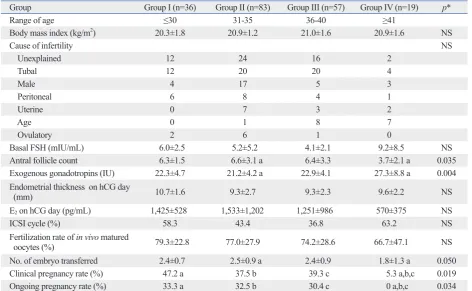 Fig. 1. (A) The mean number of total retrieved oocytes (group I: ≤30 years old, II: 31-35 years, III: 36-40 years, IV: ≥41 years) (I-IV: p=0.001, II-IV: p=0.000, III-IV: p=0.048, ANOVA test with Scheffe’s post-hoc test)