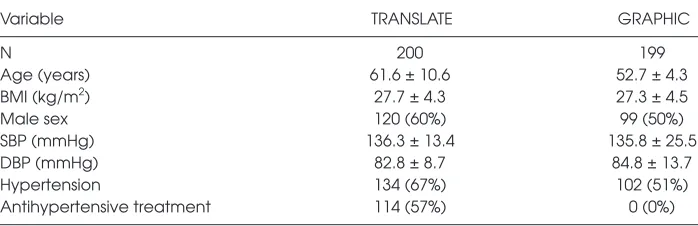 Table 1. Clinical characteristics of individuals in the TRANSLATE and the GRAPHIC study.a