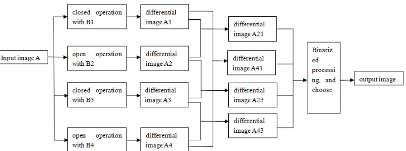 Figure 1. Improved morphology filter block diagram. 