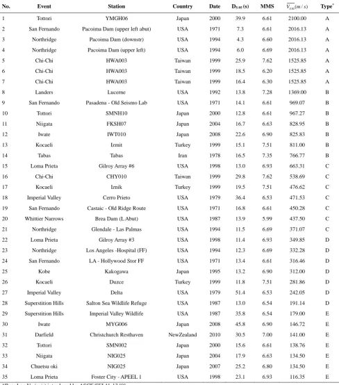 TABLE 1.  Characteristics of the selected ground motions on soil types A to E used in the NL-RHA
