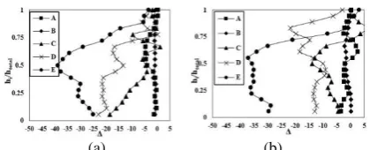 Figure 13. Inter-storey drift ratio reduction factor for 18-storey (a) peak maximum positive (b) peak minimum negative  