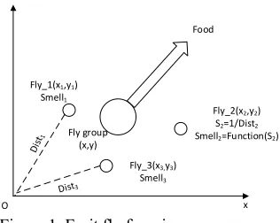 Figure 1. Fruit fly foraging process. 