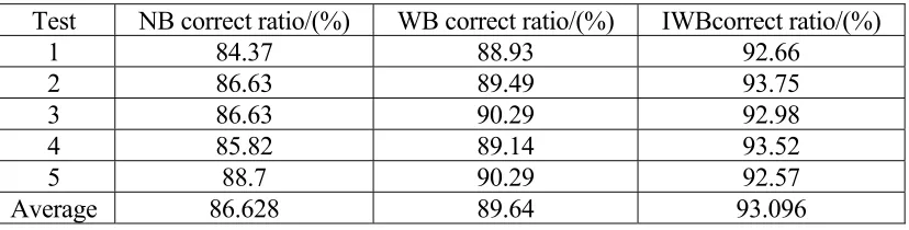 Table 1. Comparison of test results. 