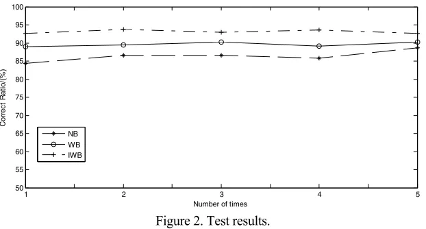 Figure 2. Test results. 
