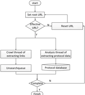 Figure 2. Flow chart of crawling module extract protocol data.   