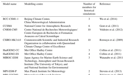 Table 1. CMIP5/PMIP3 GCMs characteristics and references.