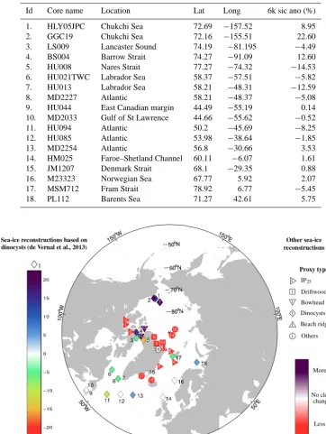 Table 2. Description of all the cores available at 6 ± 0.5 ka (AD −4050 ± 0.5 kyr) used to reconstruct sea ice cover (de Vernal et al., 2013a).The table shows the core ids used in this study, their name, location, latitude, longitude and the reconstructed sea ice concentration (sic ano)anomalies (reference period AD 1850–1900).