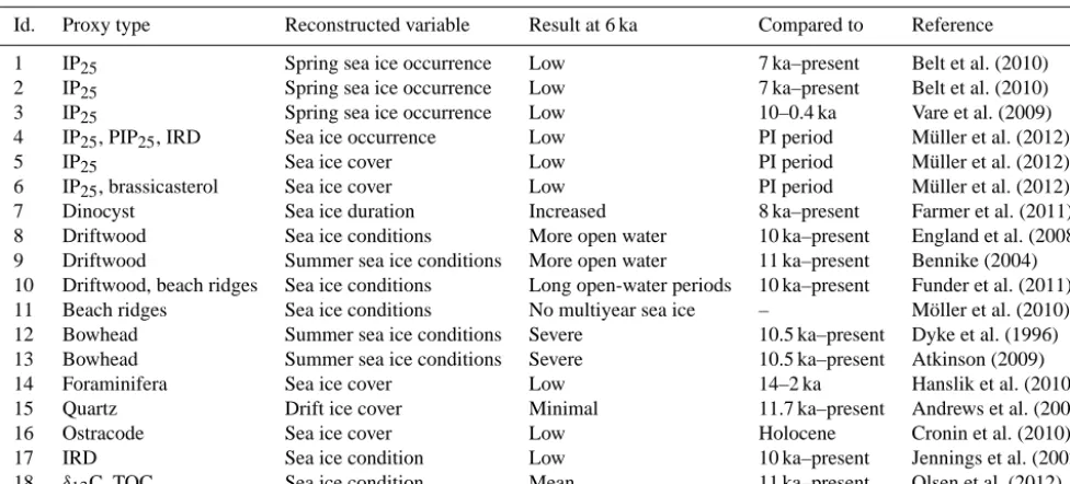 Table 3. Arctic sea ice reconstructions displayed in Fig. 1 and their signal in the MH as compared to the reconstruction means.