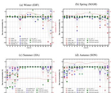 Figure 3. Mid-Holocene annual mean sea ice concentration anomalies (in %) for the proxy-based reconstructions of de Vernal et al