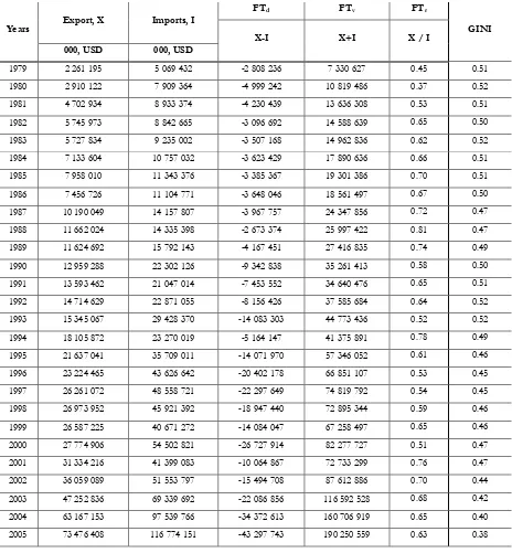 Table 1: Foreign Trade and GINI Indices Values for Turkey During 1979-2014 