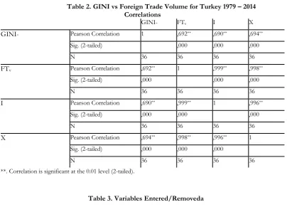 Table 2. GINI vs Foreign Trade Volume for Turkey 1979 – 2014 