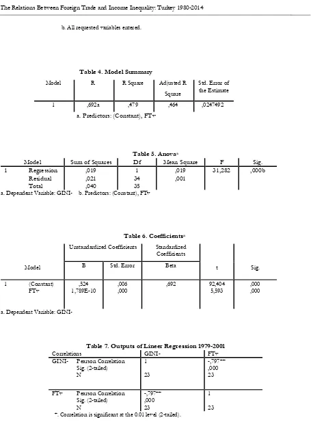 Table 4. Model Summary 