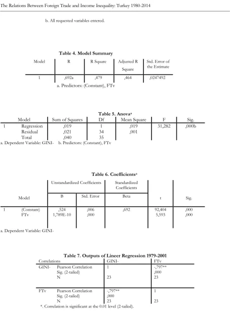 Table 4. Model Summary 