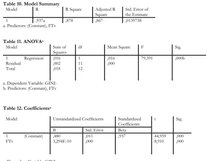 Table 10. Model Summary Model R 