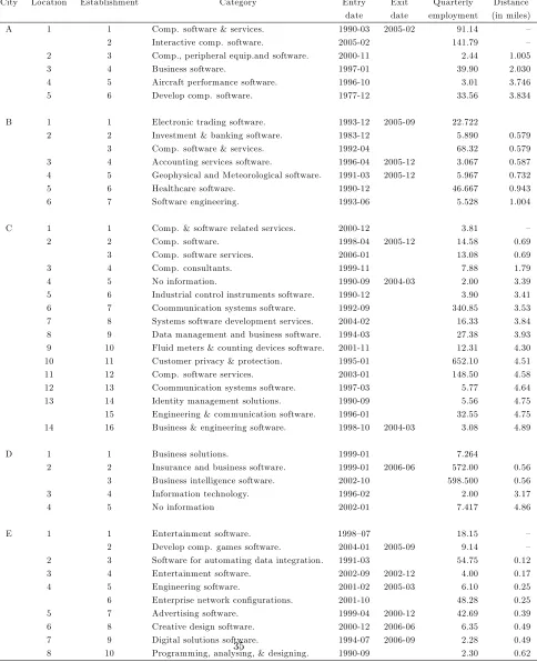 Table 2: Rival information within ﬁve miles.