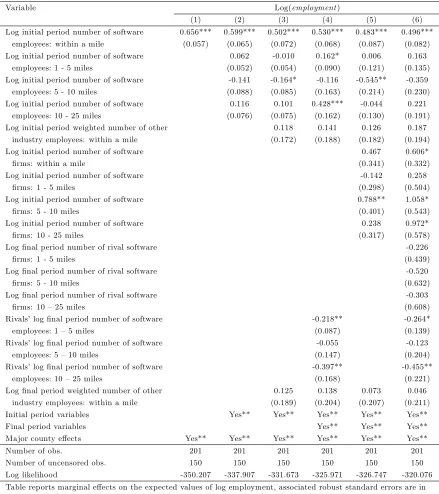 Table reports marginal eﬀects on the expected values of log employment, associated robust standard errors are in